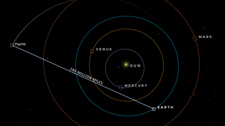 A diagram of the orbits of Earth, Venus, and Mercury around the sun showing the communication link between Earth and the Psyche spacecraft