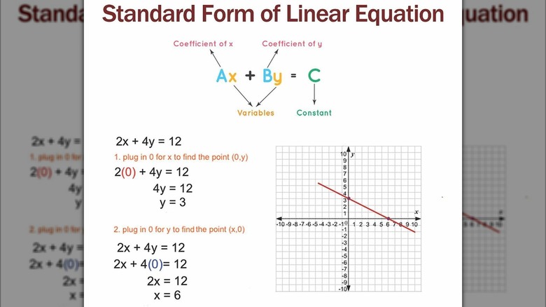 Graphic showing the standard for of linear equation and how to solve and graph it