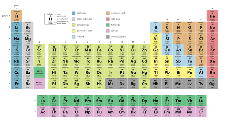 Colored periodic table