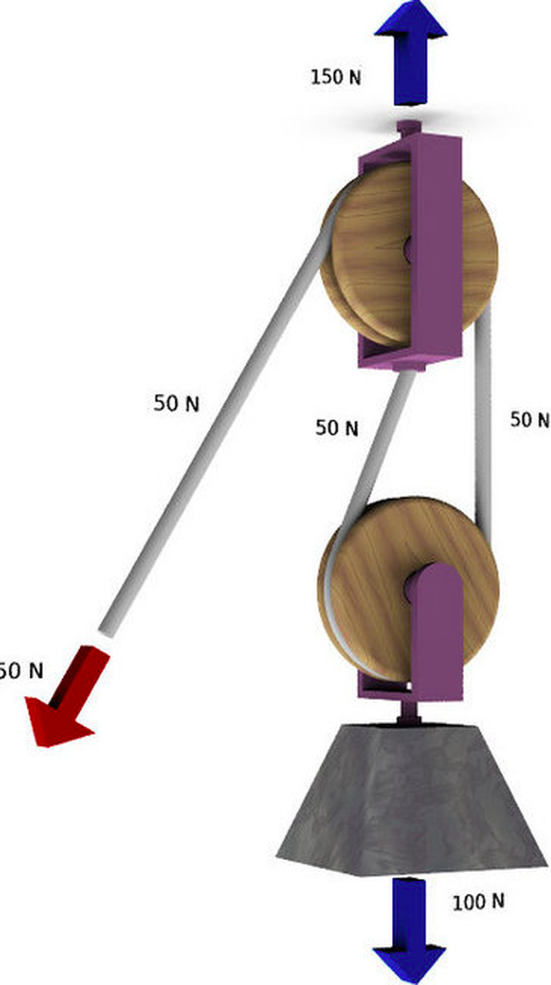 Diagram of compound pulley system