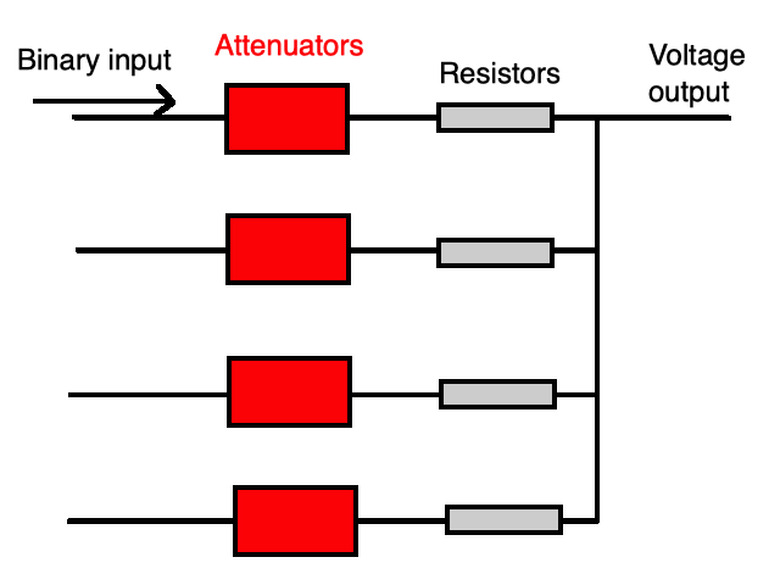 The attenuators lessen the power of a signal while maintaining most of the waveform.