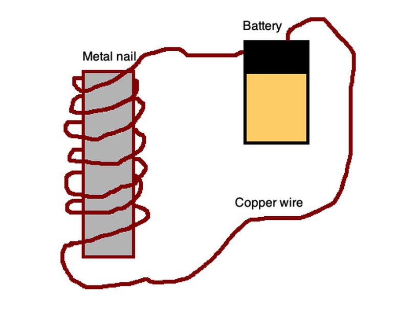 The metal nail with copper wire wrapped around it generates the field.