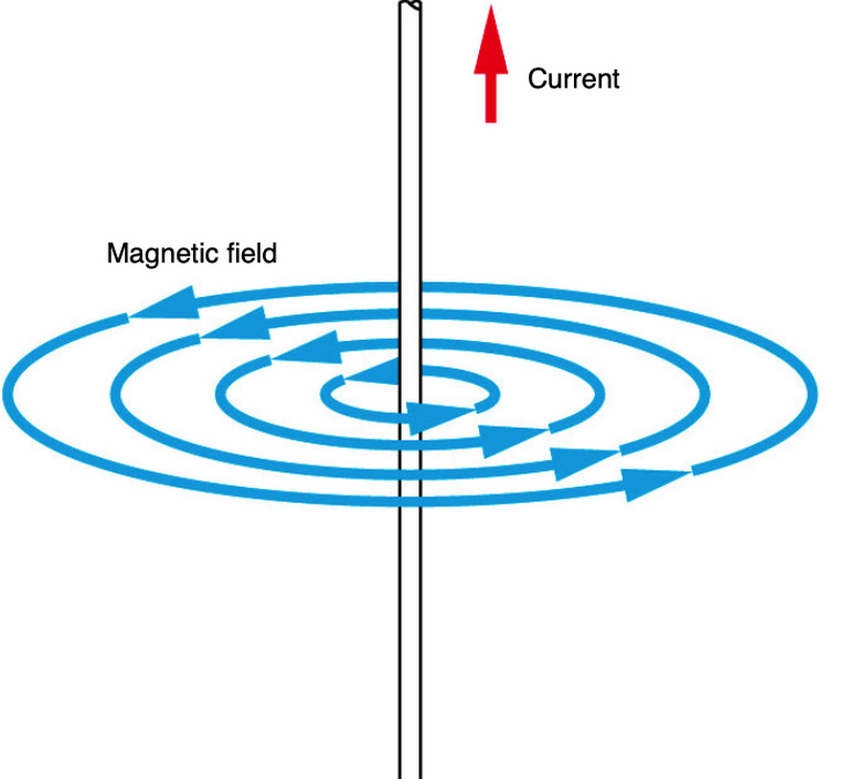 The right-hand rule can be used to determine the magnetic field direction.