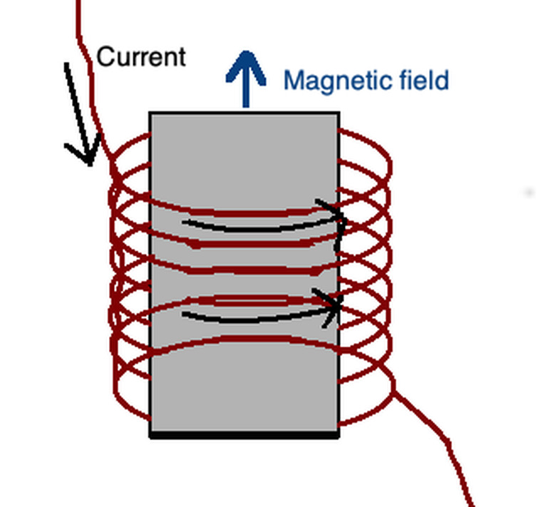 It's similar to the right-hand rule for magnetic field around a straight wire of current.