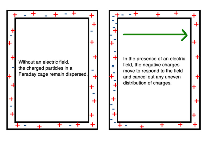 The physics behind how Faraday cages work demonstrate how effective they are in neutralizing external fields.