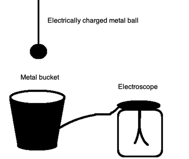 The first quantitative demonstration of electric charge