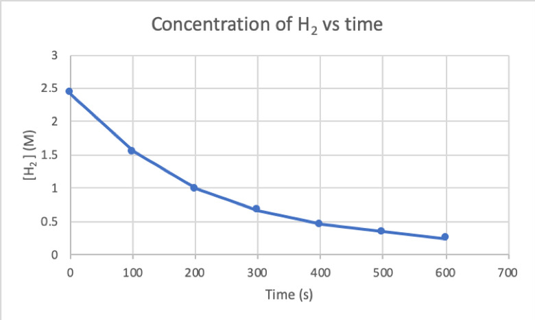 Graph 1: Concentration of H2 versus time