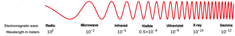 The greater the wavelength, the lesser the frequency and energy of the wave.