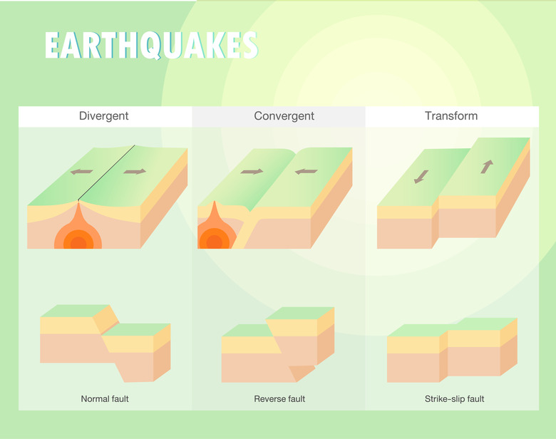 Types of plate boundary earthquake