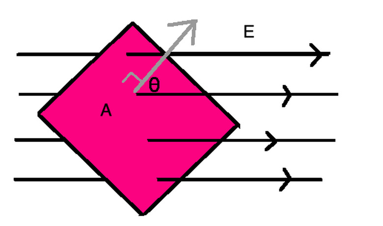 The angle is important in calculating electric flux as flux depends on how the plane is angled to the field.