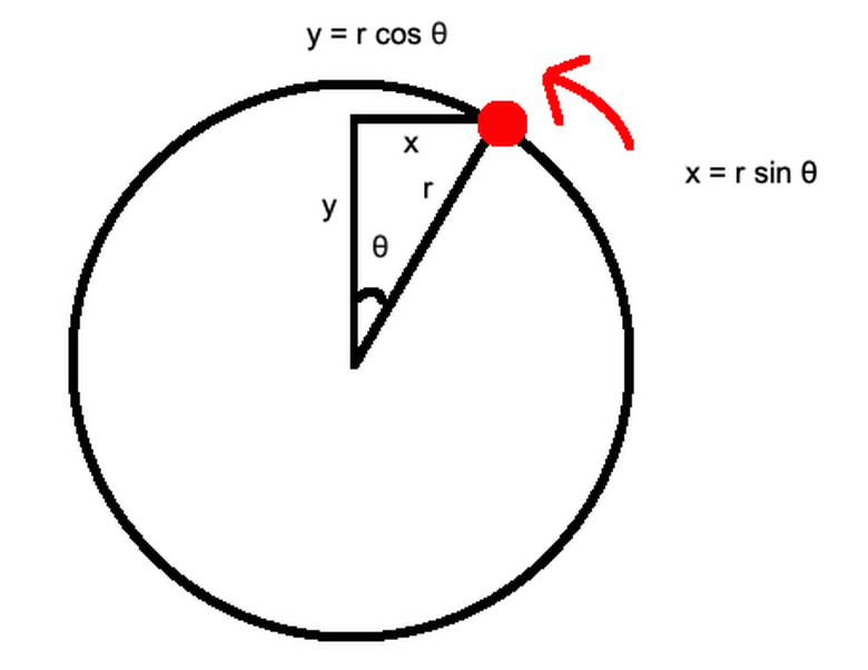 The angle of rotation the object takes is pivotal in understanding simple harmonic motion.