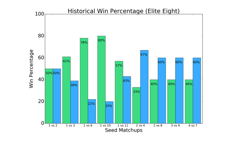 March Madness Elite Eight Historical Win Percentage by Seed