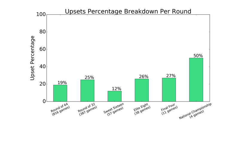 March Madness Upsets Percentage Per Round