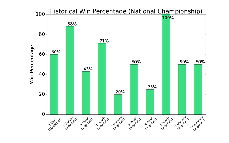 March Madness National Championship Historical Win Percentage by Seed