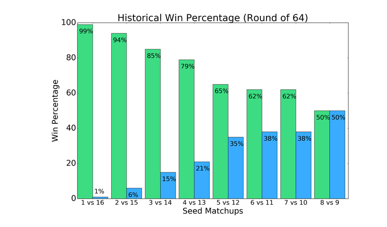 March Madness Round of 64 Historical Win Percentage by Seed