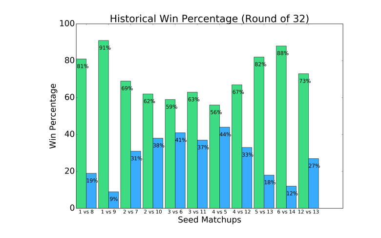 March Madness Round of 32 Historical Win Percentage by Seed