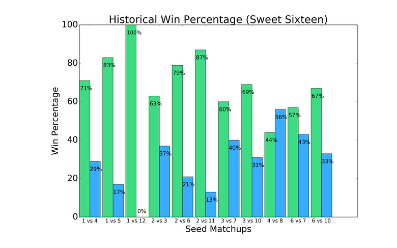 March Madness Sweet Sixteen Historical Win Percentage by Seed