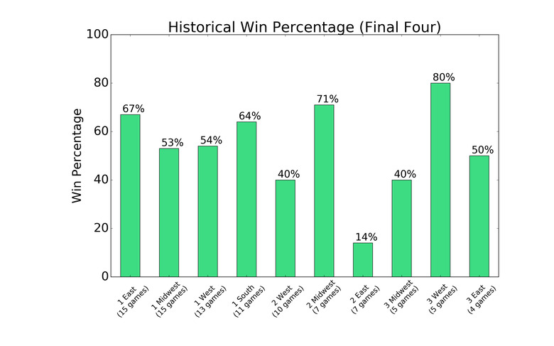 March Madness Final Four Historical Win Percentage by Seed